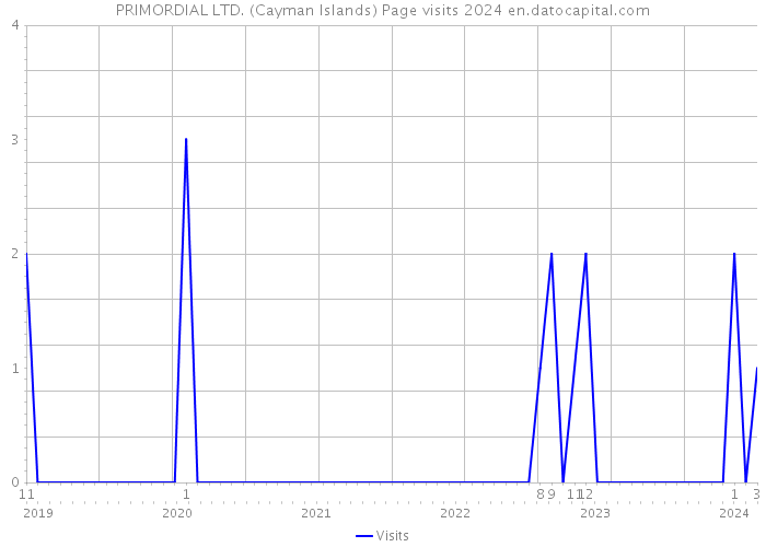 PRIMORDIAL LTD. (Cayman Islands) Page visits 2024 