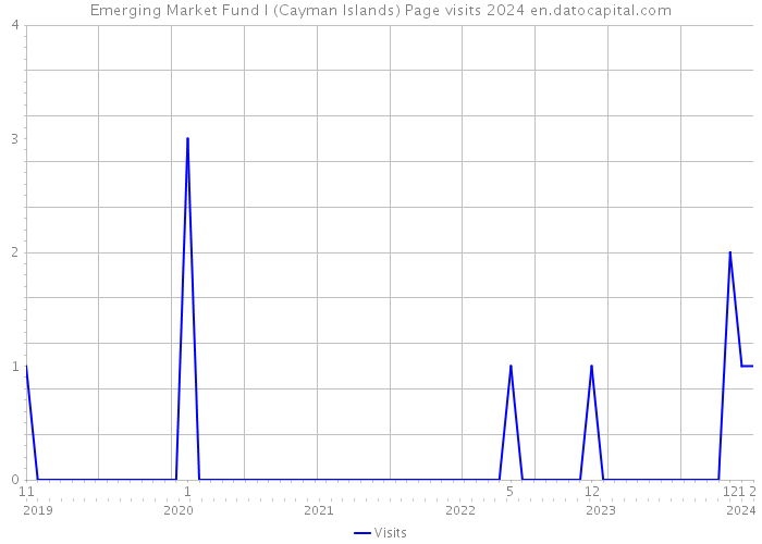 Emerging Market Fund I (Cayman Islands) Page visits 2024 