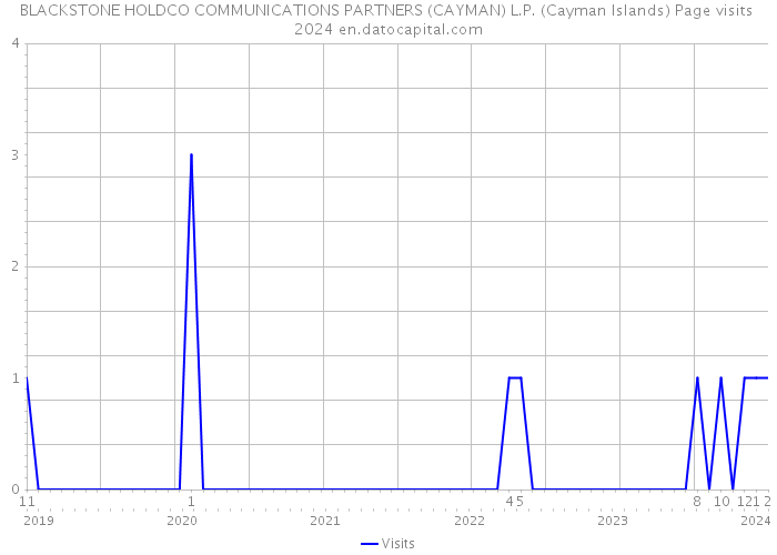 BLACKSTONE HOLDCO COMMUNICATIONS PARTNERS (CAYMAN) L.P. (Cayman Islands) Page visits 2024 