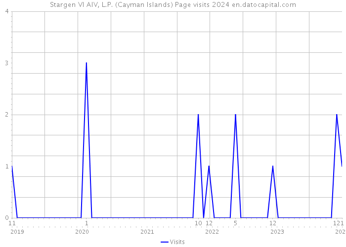 Stargen VI AIV, L.P. (Cayman Islands) Page visits 2024 