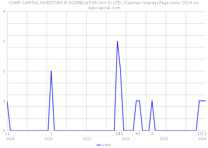CCMP CAPITAL INVESTORS III AGGREGATOR (AV-3) LTD. (Cayman Islands) Page visits 2024 