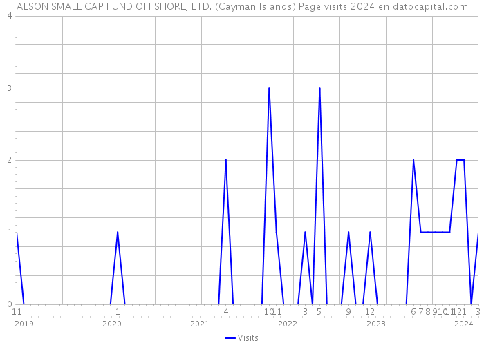 ALSON SMALL CAP FUND OFFSHORE, LTD. (Cayman Islands) Page visits 2024 
