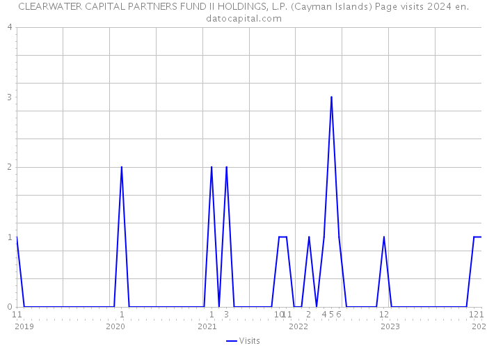 CLEARWATER CAPITAL PARTNERS FUND II HOLDINGS, L.P. (Cayman Islands) Page visits 2024 