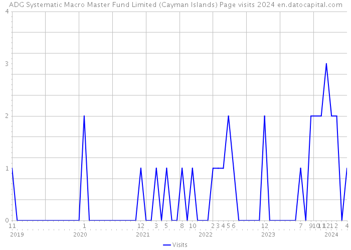 ADG Systematic Macro Master Fund Limited (Cayman Islands) Page visits 2024 