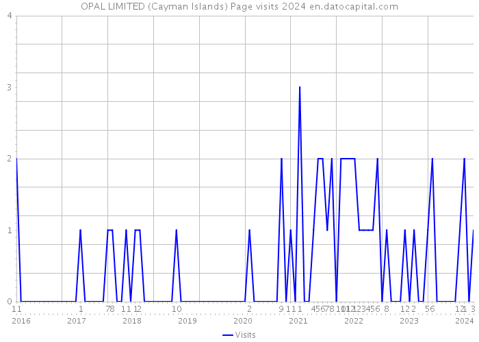 OPAL LIMITED (Cayman Islands) Page visits 2024 
