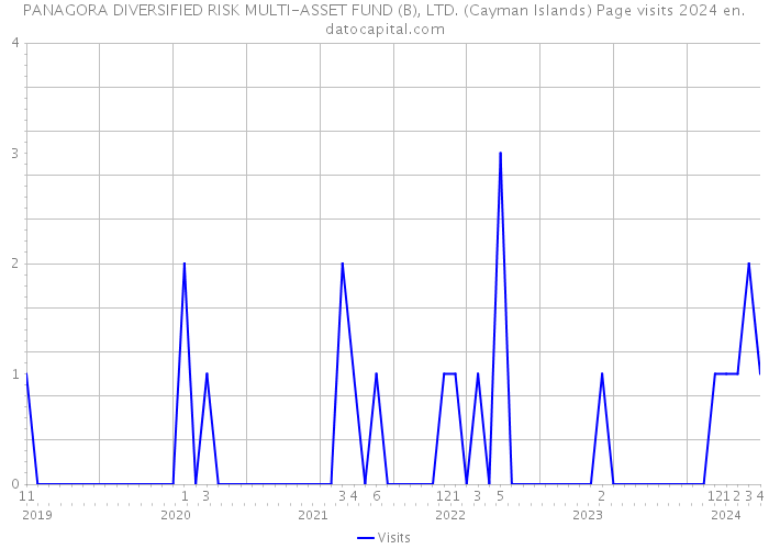 PANAGORA DIVERSIFIED RISK MULTI-ASSET FUND (B), LTD. (Cayman Islands) Page visits 2024 