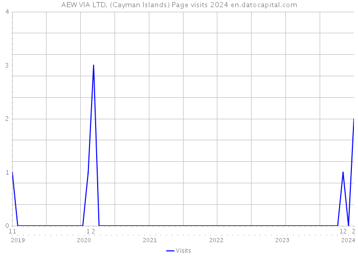 AEW VIA LTD. (Cayman Islands) Page visits 2024 