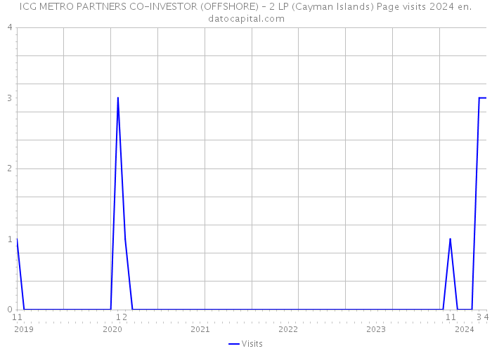 ICG METRO PARTNERS CO-INVESTOR (OFFSHORE) – 2 LP (Cayman Islands) Page visits 2024 