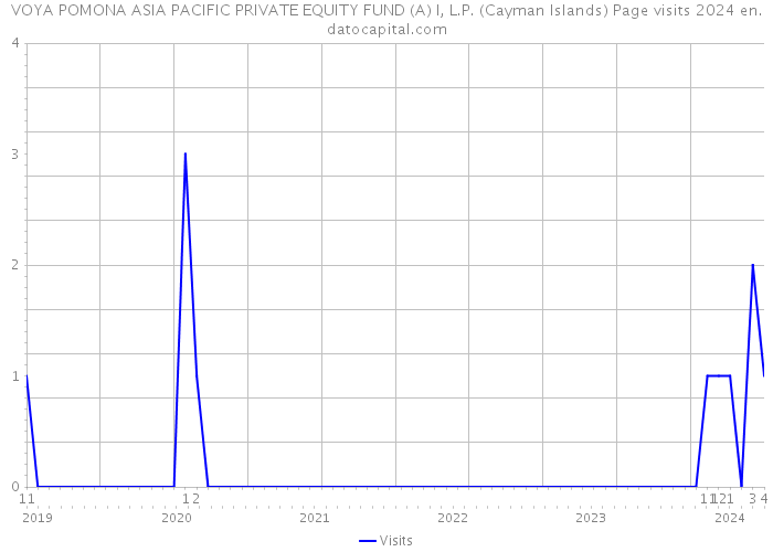 VOYA POMONA ASIA PACIFIC PRIVATE EQUITY FUND (A) I, L.P. (Cayman Islands) Page visits 2024 