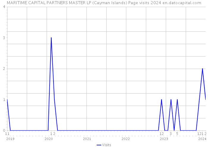 MARITIME CAPITAL PARTNERS MASTER LP (Cayman Islands) Page visits 2024 