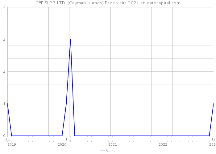 CEP SLP 3 LTD. (Cayman Islands) Page visits 2024 