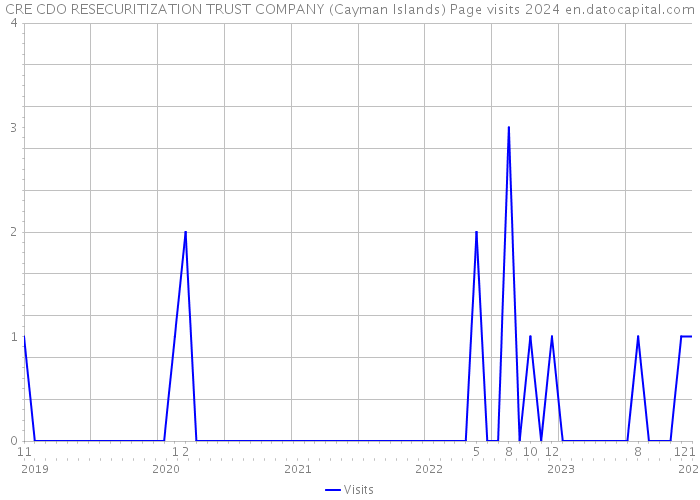 CRE CDO RESECURITIZATION TRUST COMPANY (Cayman Islands) Page visits 2024 