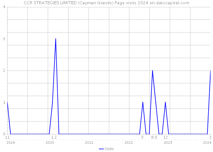 CCR STRATEGIES LIMITED (Cayman Islands) Page visits 2024 