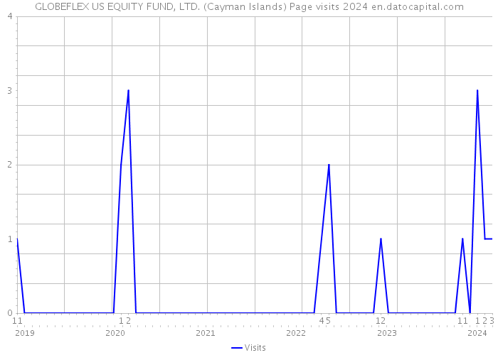 GLOBEFLEX US EQUITY FUND, LTD. (Cayman Islands) Page visits 2024 