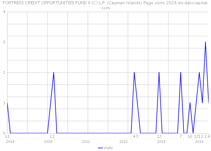 FORTRESS CREDIT OPPORTUNITIES FUND II (C) L.P. (Cayman Islands) Page visits 2024 