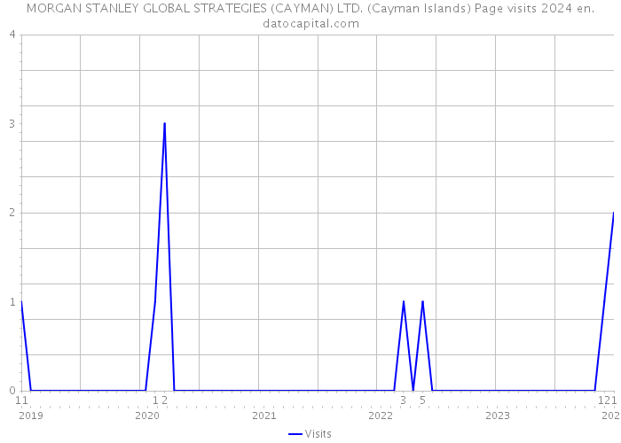 MORGAN STANLEY GLOBAL STRATEGIES (CAYMAN) LTD. (Cayman Islands) Page visits 2024 