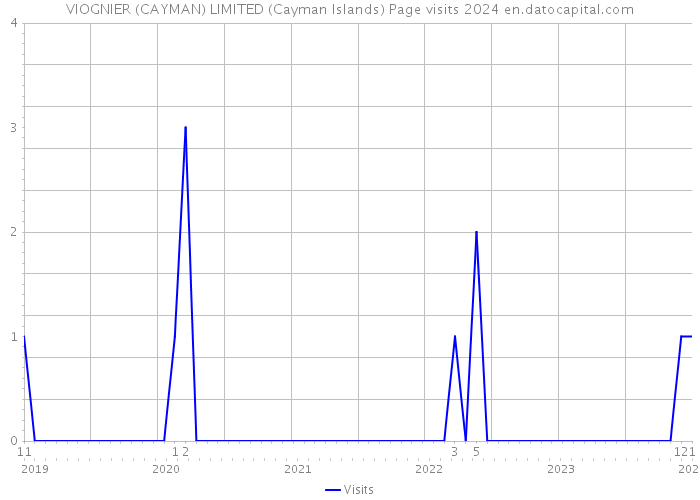 VIOGNIER (CAYMAN) LIMITED (Cayman Islands) Page visits 2024 