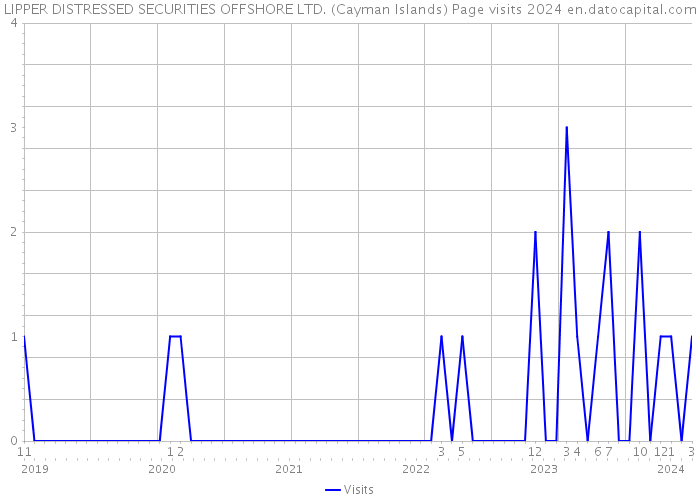 LIPPER DISTRESSED SECURITIES OFFSHORE LTD. (Cayman Islands) Page visits 2024 