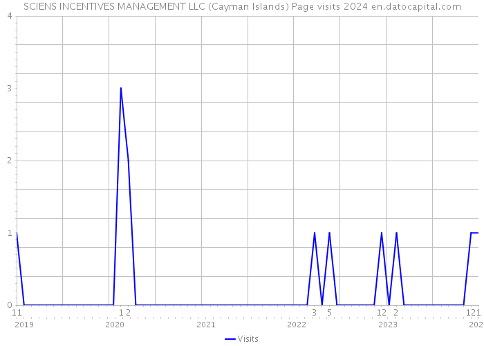 SCIENS INCENTIVES MANAGEMENT LLC (Cayman Islands) Page visits 2024 