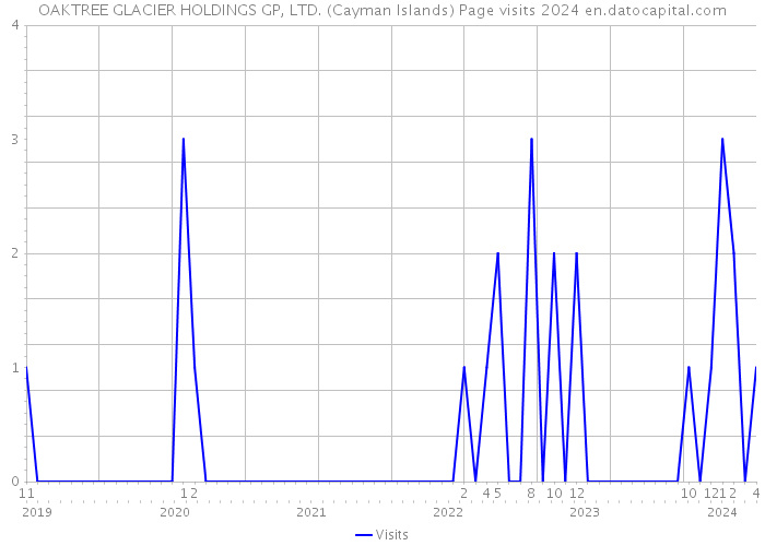 OAKTREE GLACIER HOLDINGS GP, LTD. (Cayman Islands) Page visits 2024 