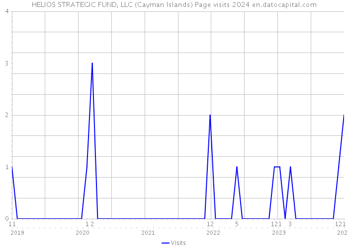 HELIOS STRATEGIC FUND, LLC (Cayman Islands) Page visits 2024 