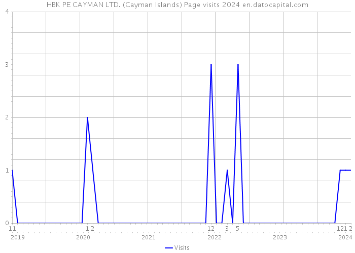 HBK PE CAYMAN LTD. (Cayman Islands) Page visits 2024 