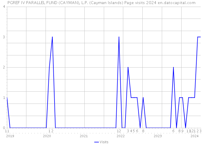 PGREF IV PARALLEL FUND (CAYMAN), L.P. (Cayman Islands) Page visits 2024 