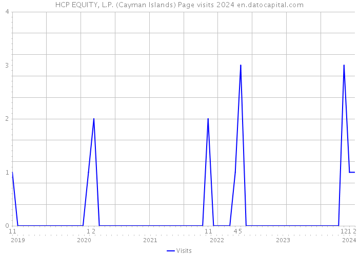 HCP EQUITY, L.P. (Cayman Islands) Page visits 2024 