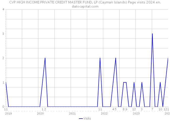 CVP HIGH INCOME PRIVATE CREDIT MASTER FUND, LP (Cayman Islands) Page visits 2024 