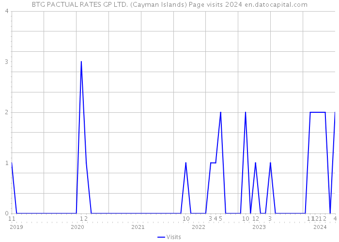 BTG PACTUAL RATES GP LTD. (Cayman Islands) Page visits 2024 