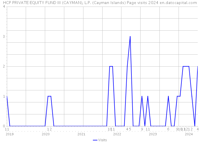 HCP PRIVATE EQUITY FUND III (CAYMAN), L.P. (Cayman Islands) Page visits 2024 