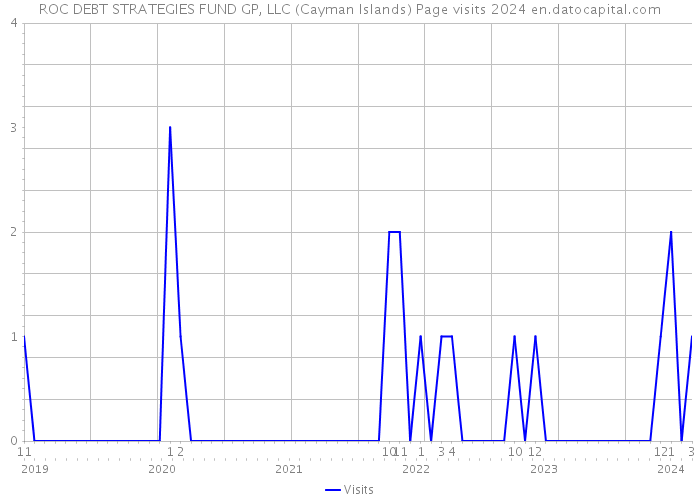 ROC DEBT STRATEGIES FUND GP, LLC (Cayman Islands) Page visits 2024 