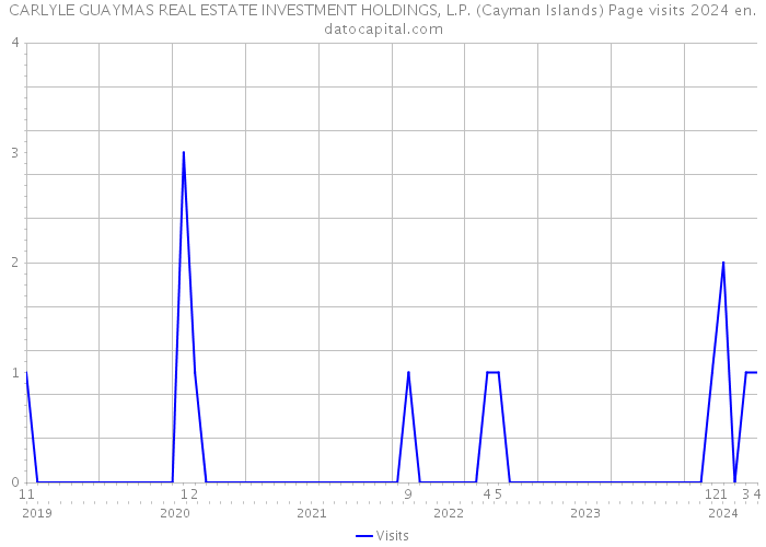 CARLYLE GUAYMAS REAL ESTATE INVESTMENT HOLDINGS, L.P. (Cayman Islands) Page visits 2024 