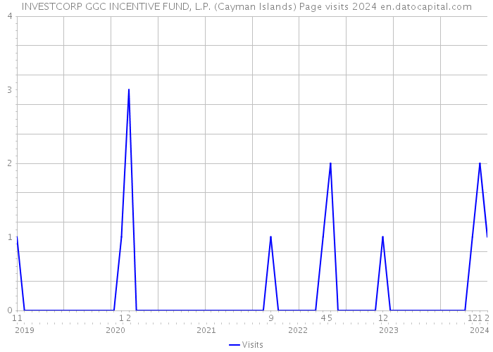 INVESTCORP GGC INCENTIVE FUND, L.P. (Cayman Islands) Page visits 2024 