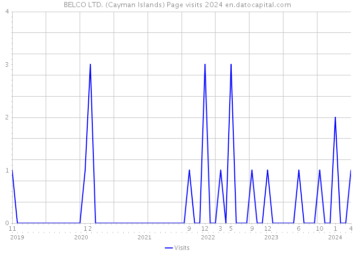 BELCO LTD. (Cayman Islands) Page visits 2024 