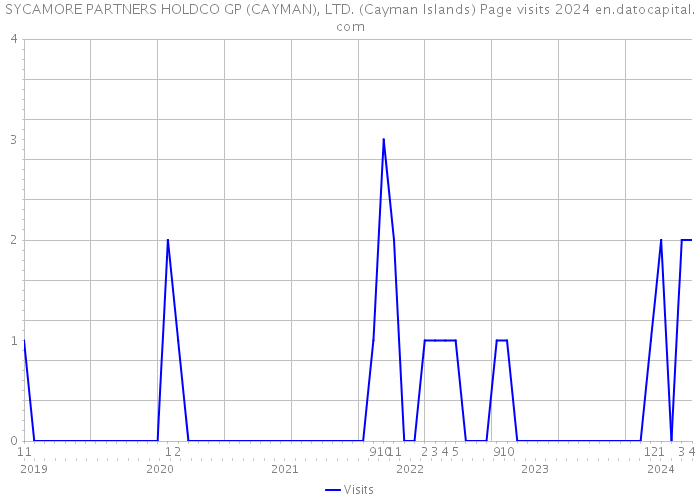 SYCAMORE PARTNERS HOLDCO GP (CAYMAN), LTD. (Cayman Islands) Page visits 2024 