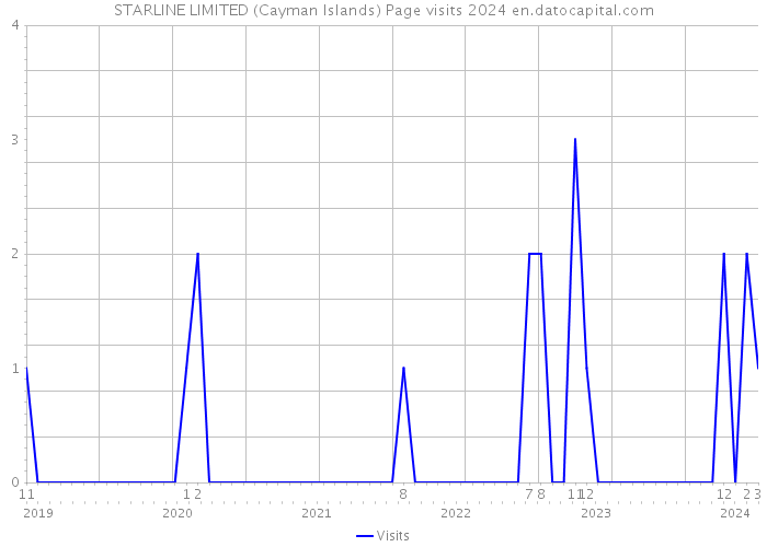 STARLINE LIMITED (Cayman Islands) Page visits 2024 