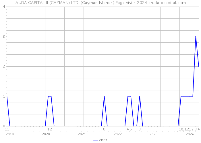 AUDA CAPITAL II (CAYMAN) LTD. (Cayman Islands) Page visits 2024 
