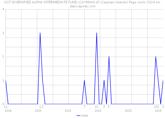 GGT DIVERSIFIED ALPHA INTERMEDIATE FUND (CAYMAN) LP (Cayman Islands) Page visits 2024 
