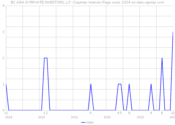 BC ASIA III PRIVATE INVESTORS, L.P. (Cayman Islands) Page visits 2024 