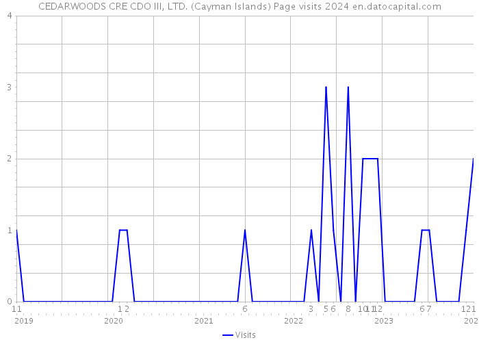 CEDARWOODS CRE CDO III, LTD. (Cayman Islands) Page visits 2024 
