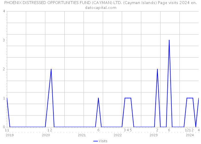 PHOENIX DISTRESSED OPPORTUNITIES FUND (CAYMAN) LTD. (Cayman Islands) Page visits 2024 