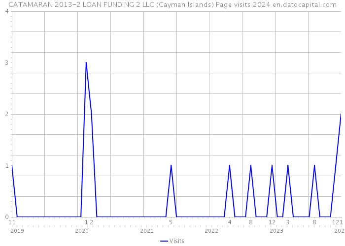 CATAMARAN 2013-2 LOAN FUNDING 2 LLC (Cayman Islands) Page visits 2024 