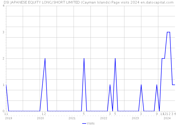 DSI JAPANESE EQUITY LONG/SHORT LIMITED (Cayman Islands) Page visits 2024 