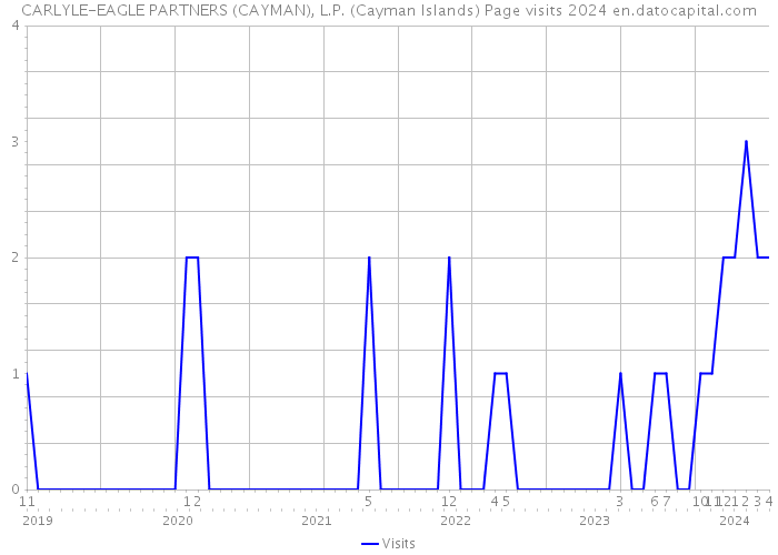 CARLYLE-EAGLE PARTNERS (CAYMAN), L.P. (Cayman Islands) Page visits 2024 