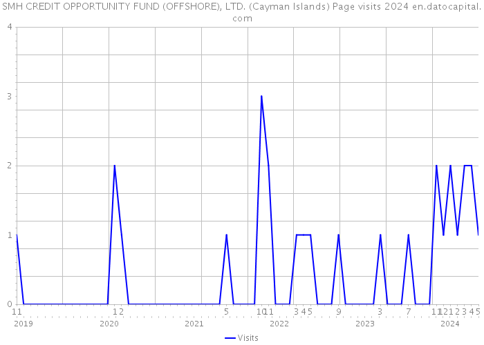 SMH CREDIT OPPORTUNITY FUND (OFFSHORE), LTD. (Cayman Islands) Page visits 2024 