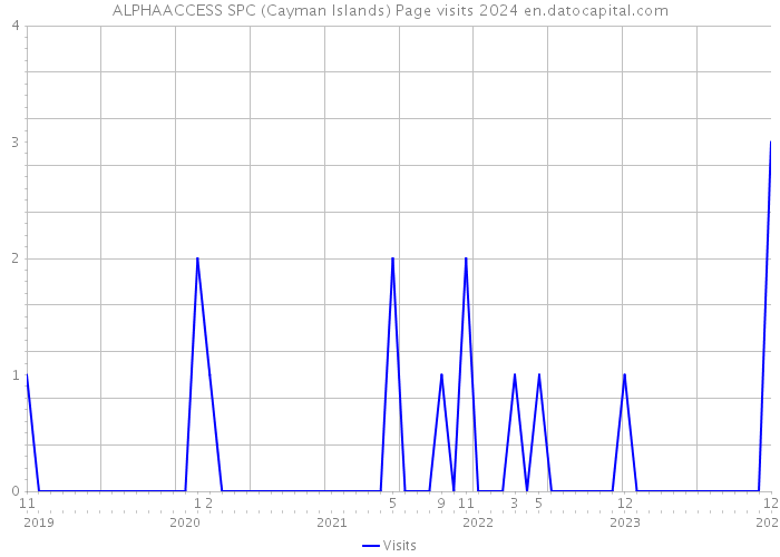 ALPHAACCESS SPC (Cayman Islands) Page visits 2024 