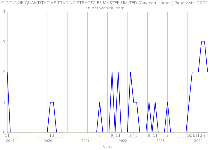 O'CONNOR QUANTITATIVE TRADING STRATEGIES MASTER LIMITED (Cayman Islands) Page visits 2024 