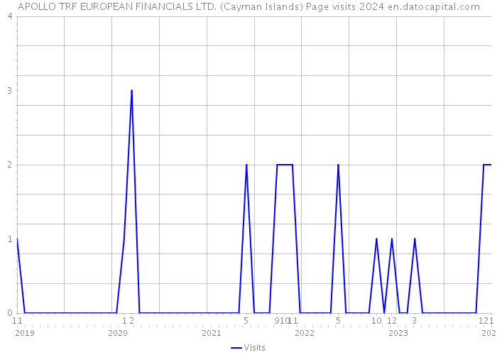 APOLLO TRF EUROPEAN FINANCIALS LTD. (Cayman Islands) Page visits 2024 