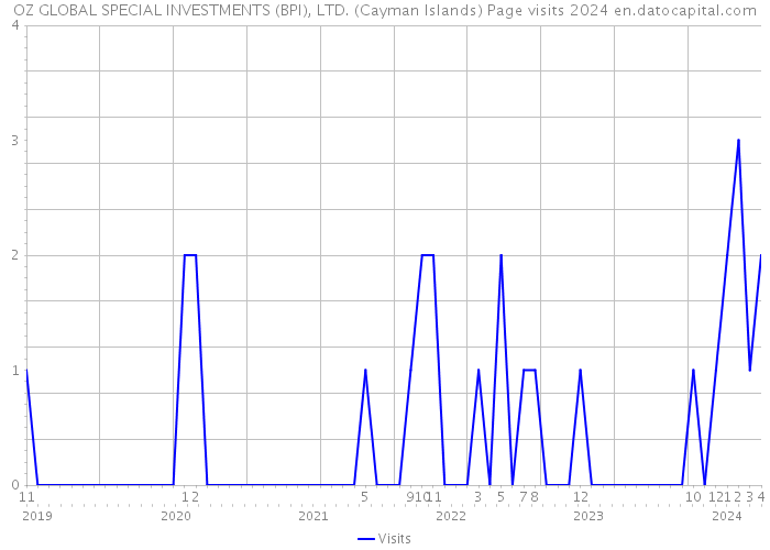 OZ GLOBAL SPECIAL INVESTMENTS (BPI), LTD. (Cayman Islands) Page visits 2024 